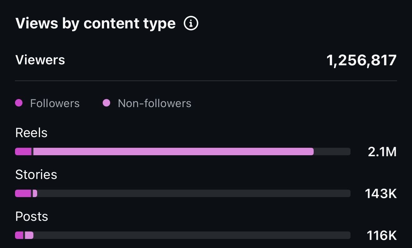 Views by content type analytics example
